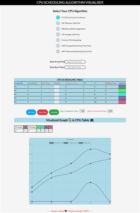 Image result for CPU Scheduling in OS Full Calculation