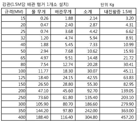 배관 파이프 규격 네이버 블로그, 59% OFF