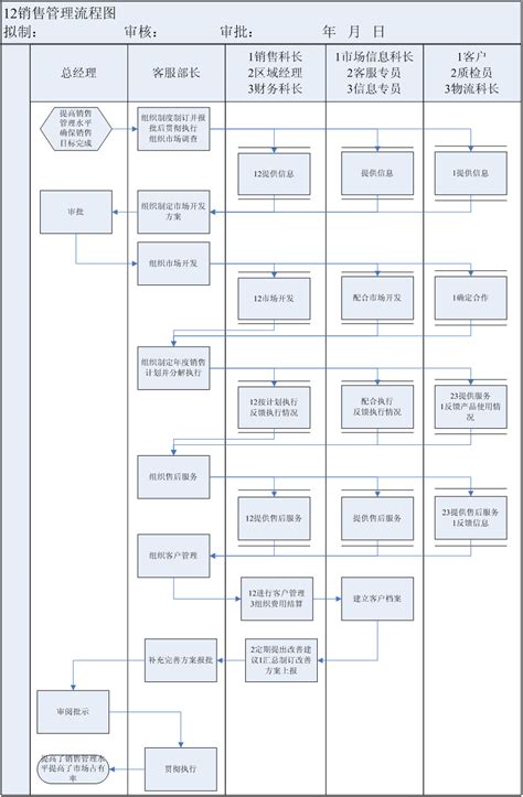 销售管理流程图_超市大家谈_联商论坛