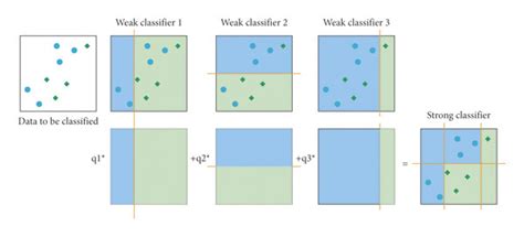 Image result for Boosting Algorithm Definitin