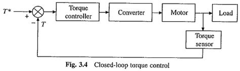 Image result for Drive Vector Control Closed Loop