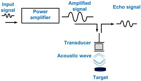 Power Amplifier Design for Ultrasound Applications
