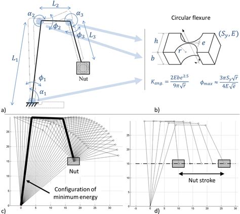 Image result for Anti-Rotation Mechanism