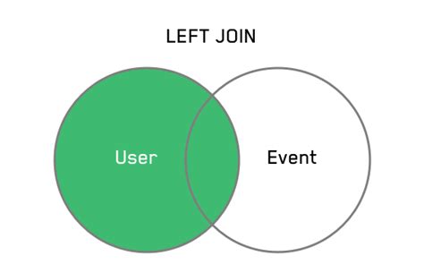 Image result for Left Join Python Diagram