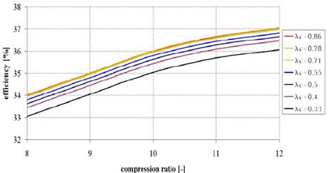 Image result for What Is Compression Ratio of IC Engine