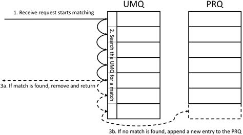 Image result for Matching Algorithm of MPI
