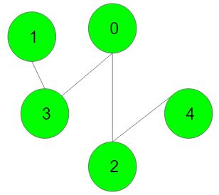 Image result for Detect Cycle Using DSU