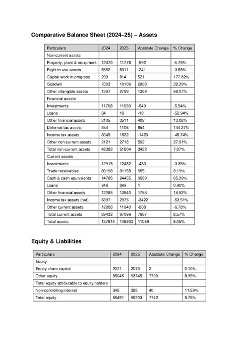 Comparative Balance Sheet Analysis 2024-2025 - Studocu