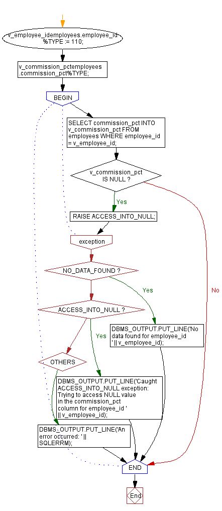Image result for Oracle Exception Handling
