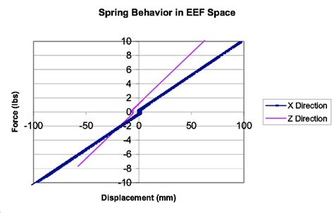 Image result for Irregular Linear Spring