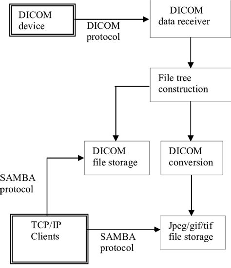 Computer Server Flow Chart 的图像结果