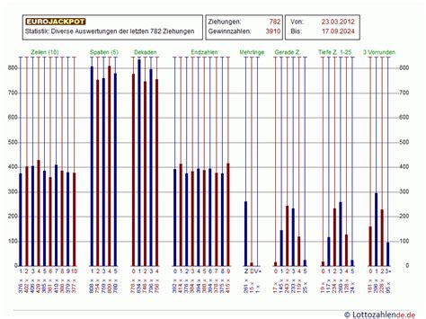 eurojackpot statistik