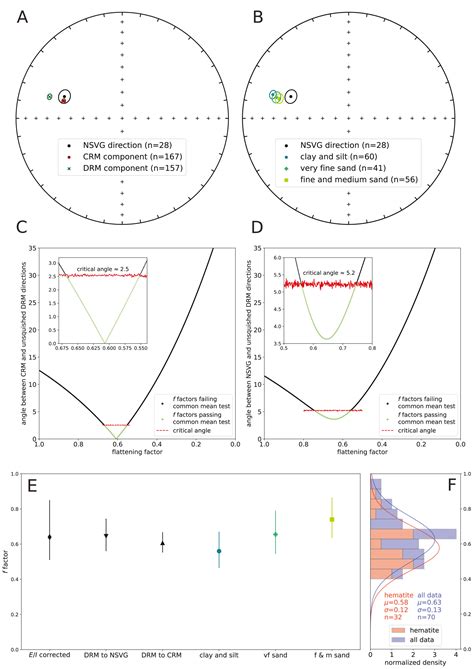 Quantifying Inclination Shallowing and Representing Flattening ...