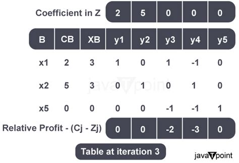 Image result for Simplex Method Python Code Output
