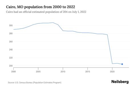 Cairo Mo Population at Jordan Old blog