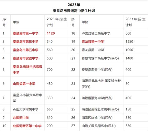 2024年秦皇岛高考成绩排名及成绩公布时间什么时候出来