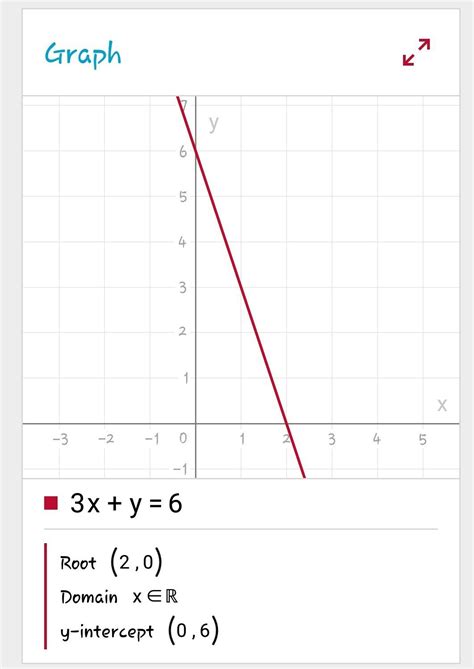 draw the graph of the equation 3x+y=6 - Brainly.in
