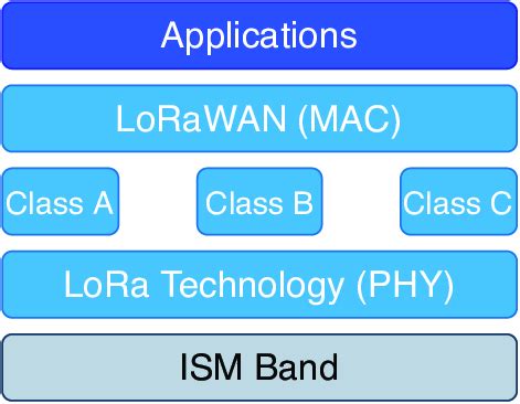 Image result for Lorawan Stack