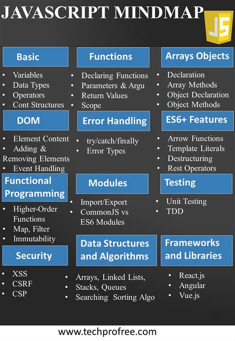 Image result for Complete Mind Map of JavaScript Learning
