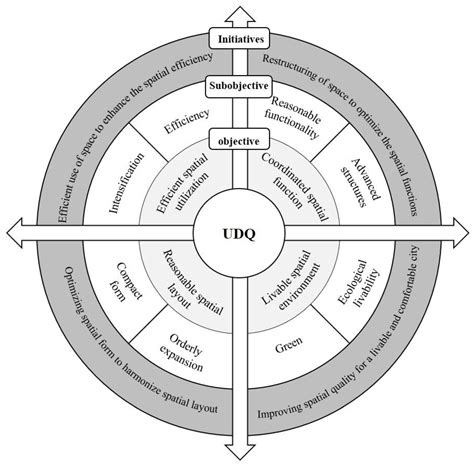Chinese Pattern of Urban Development Quality Assessment: A Perspective ...