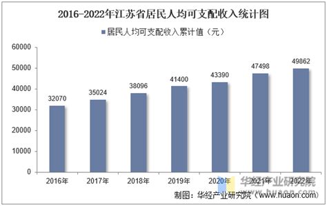 2022年江苏省居民人均可支配收入和消费支出情况统计_华经情报网_华经产业研究院