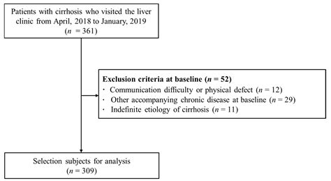 Determining Whether Low Protein Intake
