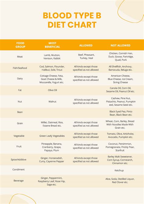 Blood Type Diet B Positive Food Chart Redlinesp Templatelab