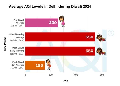 2024 Diwali AQI: Delhi Diwali Air Quality after two Diwalis