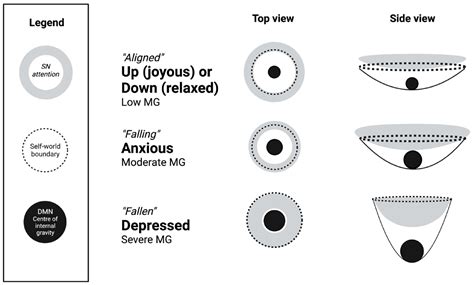 Mental Gravity: Depression as Spacetime Curvature of the Self, Mind ...
