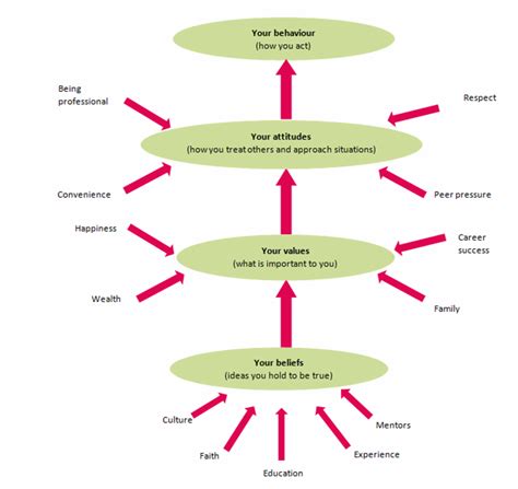 Image result for Personal Behavior Examples