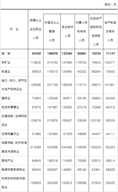 青岛市历年平均工资数据（1993~2021年社会平均工资、在岗职工平均工资）