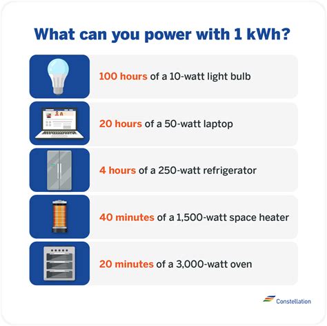 What Is a Kilowatt-Hour? | Constellation