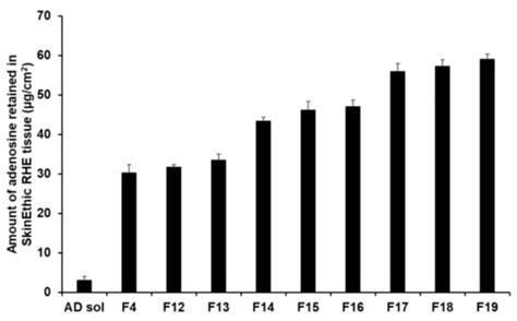 Design and Characterization of Elastic Artificial Skin Containing ...