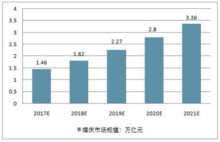 2021年中国婚庆行业市场分析 - 知乎