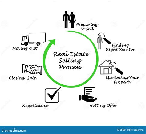Image result for Real Estate Sales Process Flow Chart