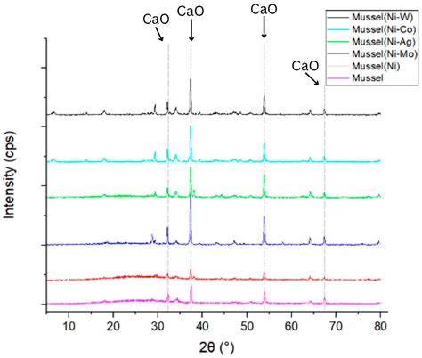 Development of Novel Mussel-Shell-Derived CaO-Based Transition Metal ...