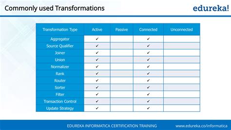 Image result for Informatica Transformations with Examples