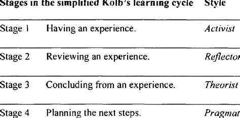 Learning Styles 的图像结果
