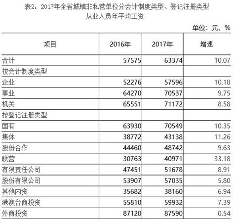 2017年甘肃省城镇非私营单位从业人员平均工资63374元、在岗职工平均工资65726元