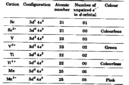Which of the following cations are coloured in aqueous solutions and ...
