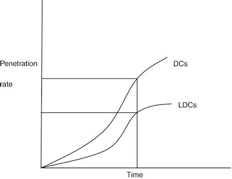 Image result for Developed vs Developing Countries