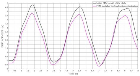 Multiobjective Optimization of Composite Wind Turbine Blade