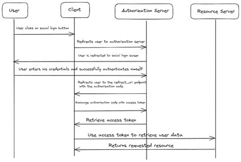 Image result for Authorization Code Flow