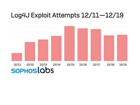 Image result for Log4j Exploit Execution Example