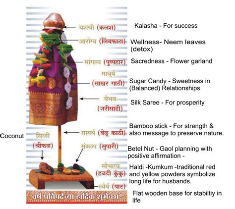 Gudi Padwa Festival | Konkankatta.in