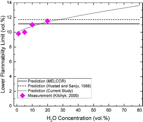Collision Theory Model H2O2 的图像结果