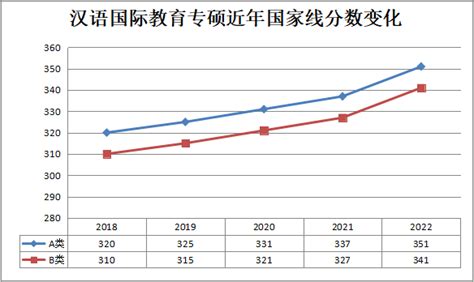 汉语国际教育专硕考研近5年（2018-2022）国家线趋势图_成绩查询_考研资讯_成都海文考研