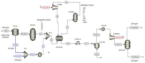 Aspen Plus Modelling and Simulation of Supercritical Steam and Poultry ...