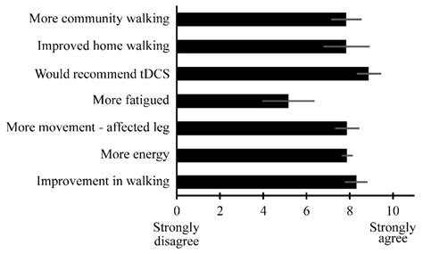 Feasibility and Safety of Transcranial Direct Current Stimulation in an ...