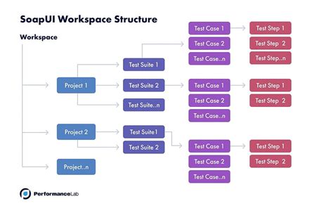 Image result for How to Test REST API On SoapUI